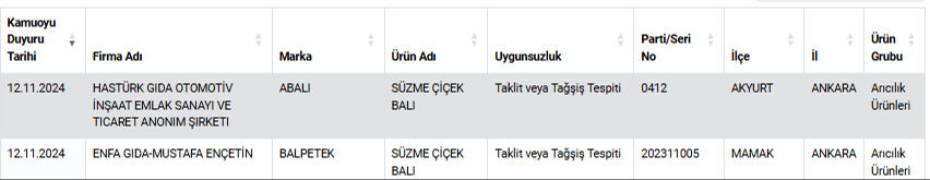 Zincir marketlerde satılıyor! Türkiye'nin ünlü 2 markasının balları sahte çıktı - 3. Resim